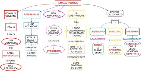Mappa concettuale o schema che illustra il collegamento tra le quattro parrocchie di Correggio e il centro L'HUB