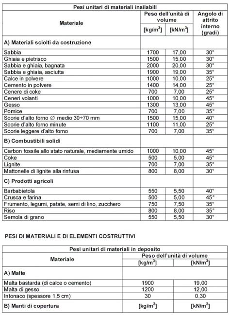 Tabella riassuntiva dei materiali consigliati per diverse tecniche di colorazione