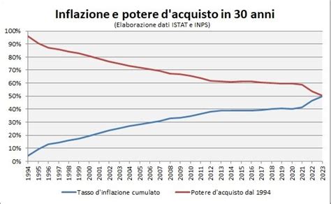 Infografica comparativa del potere d'acquisto di 5.000 dollari dal 1960 ad oggi