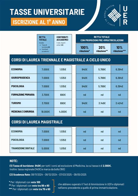 tabella comparativa sui tassi di esonero dalle tasse universitarie e partecipazione ai programmi Erasmus