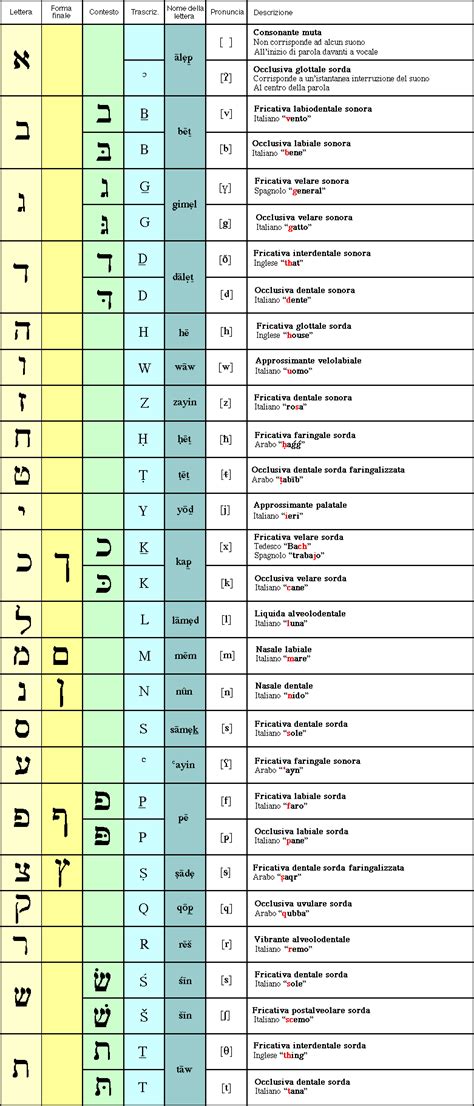 schema dell'alfabeto ebraico con le 22 lettere consonanti
