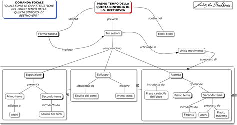 Schema dei movimenti della Sinfonia n. 2 di Mahler: dai temi funebri iniziali alla trasfigurazione finale.