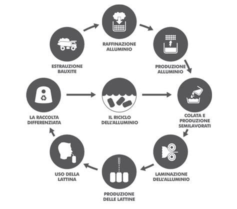 Infografica che illustra il processo di produzione del polimero biodegradabile INGEO a partire dal mais.