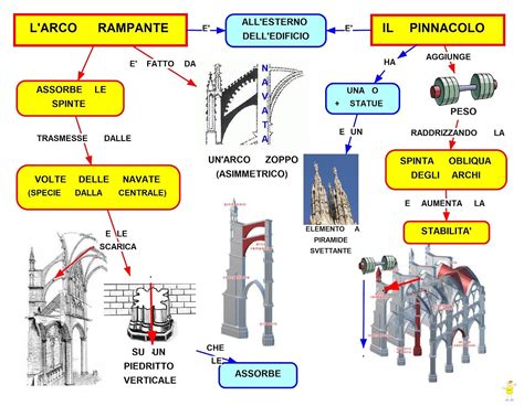 Schema tecnico illustrante il funzionamento degli archi rampanti in una cattedrale gotica