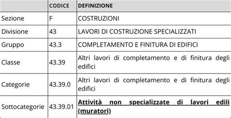 Infografica esplicativa sulla struttura del Codice ATECO: dalla Sezione alla Sesta cifra per illustrare la gerarchia della classificazione