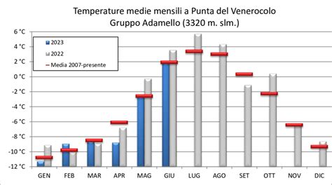 tabella o grafico delle temperature medie superficiali dell'acqua a Santa Caterina di Nardò durante l'anno