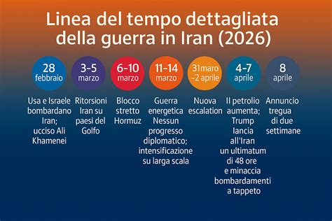 Cronologia degli eventi e delle indagini su Padre Pio
