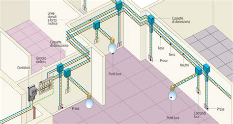 Schema che illustra le diverse zone di sicurezza attorno a un impianto elettrico in tensione.