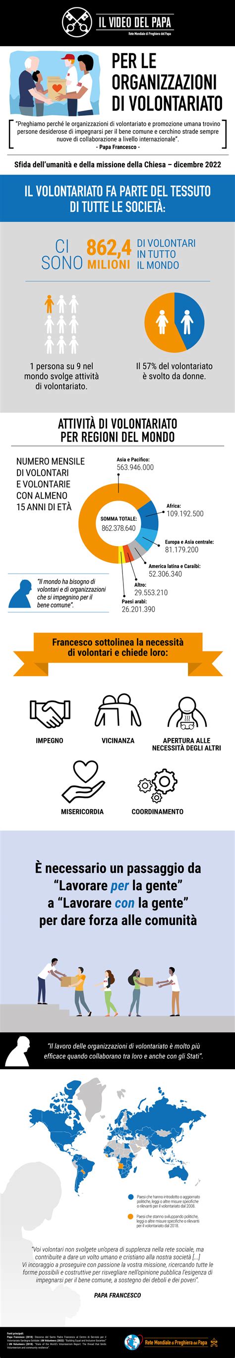 infografica sui bisogni di volontariato in parrocchia