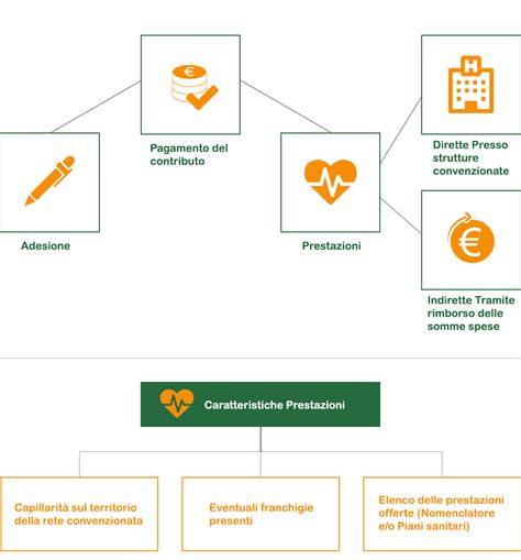 Infografica: flusso di contributi e prestazioni in un fondo pensionistico