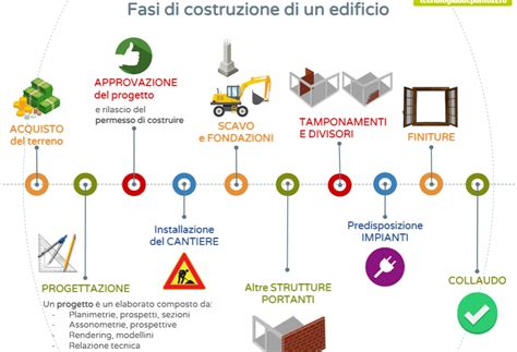 Infografica che mostra le fasi di costruzione di una torre con un budget prestabilito