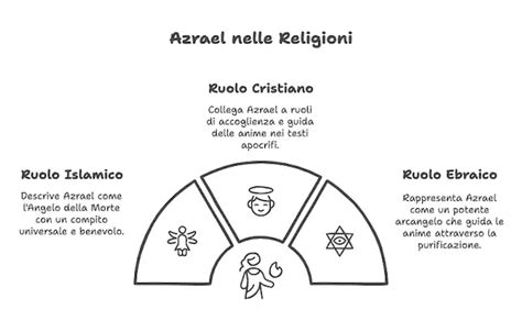 schema delle diverse interpretazioni di Azrael nelle religioni