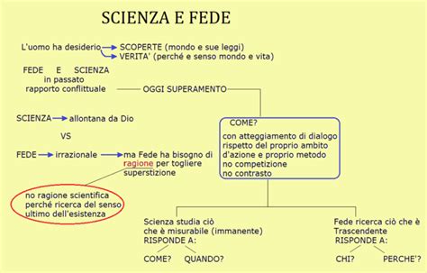 Schema della relazione tra coscienza, fede e ragione nel pensiero di Newman