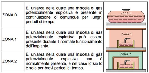 Rappresentazione schematica della classificazione di aree pericolose