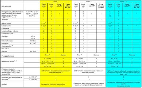 tabella comparativa dei livelli prestazionali degli impianti elettrici residenziali