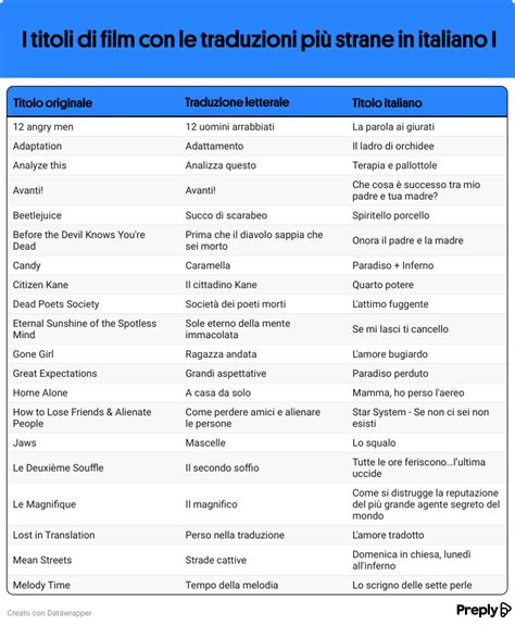Infografica: confronto tra le traduzioni di 