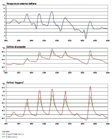 Andamento orario delle temperature e della nuvolosità a Santa Maria della Versa