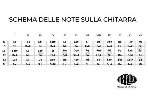 schema del terzo ritmo di chitarra (Fig. C) con didascalia