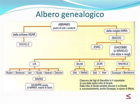 Albero genealogico di Gesù, da Abramo a Giuseppe