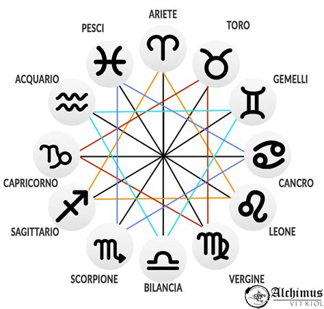 Schema che illustra la connessione tra i 12 segni zodiacali e gli Arcangeli reggenti