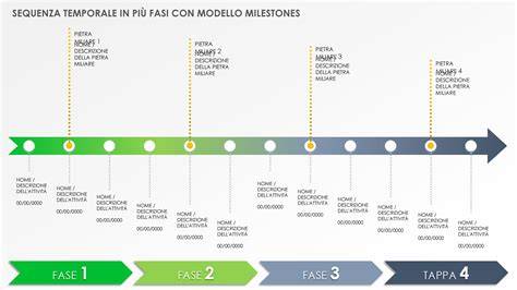 Schema che illustra le sette tappe o fasi di un percorso iniziatico