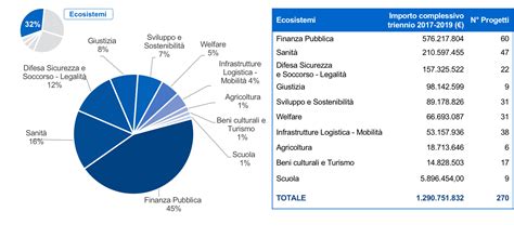 Grafico a torta sulla ripartizione dei fondi del bilancio della Diocesi di Treviso (entrate e uscite)
