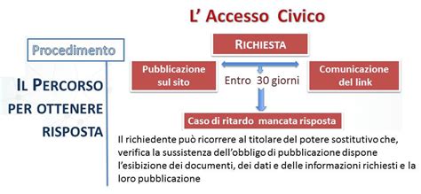 Schema che illustra i diritti di accesso civico semplice e generalizzato