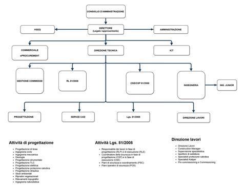 Organigramma delle Assemblee Apostoliche di Cristo