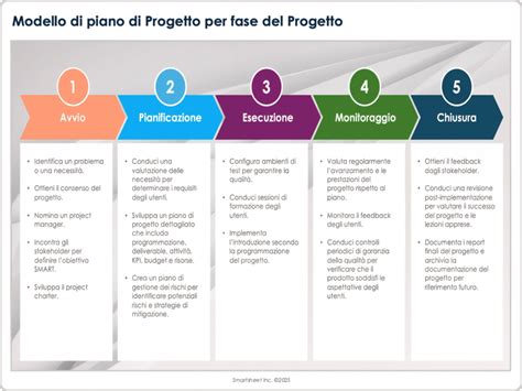 Grafico che illustra le fasi della formazione per diventare suora