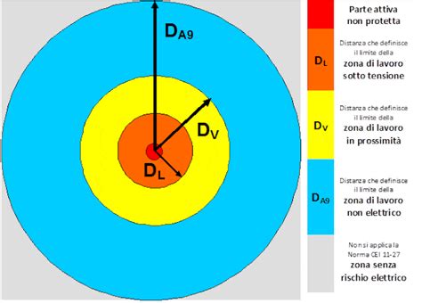 Infografica: le zone di rischio elettrico e le distanze di sicurezza (DL, DV, DA9)