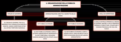 Infografica sulla struttura della sezione Amministrazione Trasparente