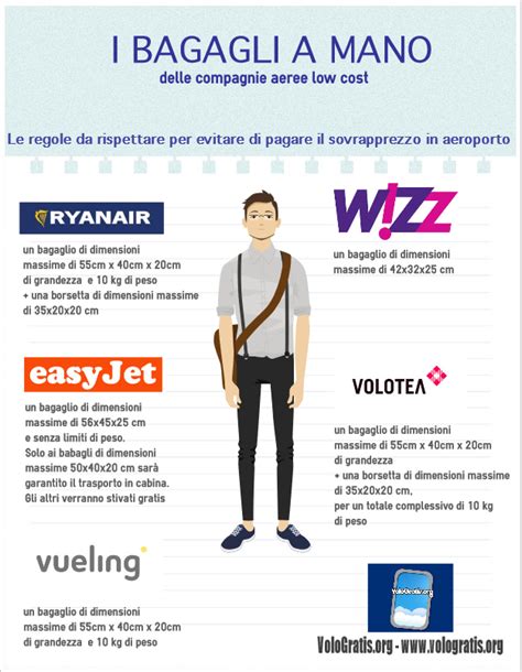 Infografica che riassume le politiche sui bagagli a mano e registrati per le principali compagnie aeree che operano la tratta Barcellona-Fátima.