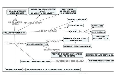 Mappa concettuale: sviluppo della dottrina della resurrezione nell'Antico Testamento