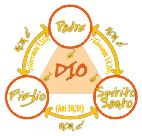 Schema grafico che illustra la struttura trinitaria del Credo (Padre, Figlio e Spirito Santo)