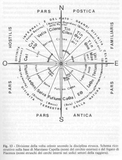 Schema della ripartizione del cielo in sedici regioni secondo la disciplina etrusca