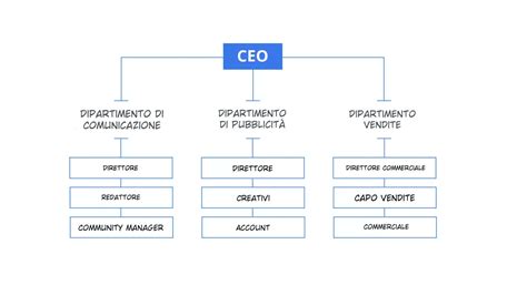 Organigramma degli uffici comunali con indicazione dei responsabili e dei numeri interni