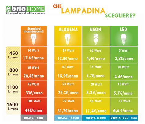 infografica sui lumen delle diverse fonti di luce e un riferimento alla Bibbia come luce spirituale