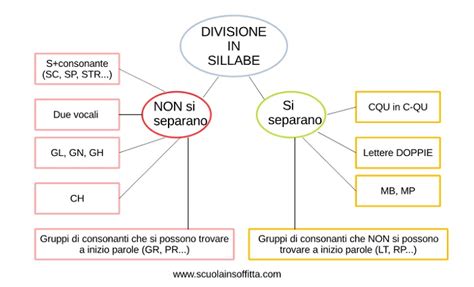 Infografica sulle principali regole di divisione in sillabe per i gruppi consonantici in italiano