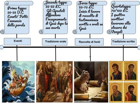 Sequenza di immagini che illustrano l'evoluzione della scrittura dei Vangeli, dalla tradizione orale alla redazione scritta, fino alle diverse traduzioni.