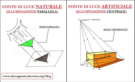 Schema sulla diffusione della luce artificiale nell'atmosfera e il suo effetto sull'osservatore