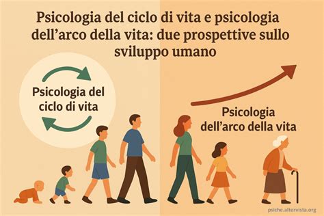 Infografica che mostra il ciclo di vita dello sviluppo di un'app: Ideazione, Design, Sviluppo, Test, Pubblicazione