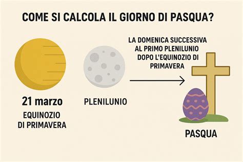 Infografica che mostra il calcolo della data della Pasqua e delle feste mobili collegate