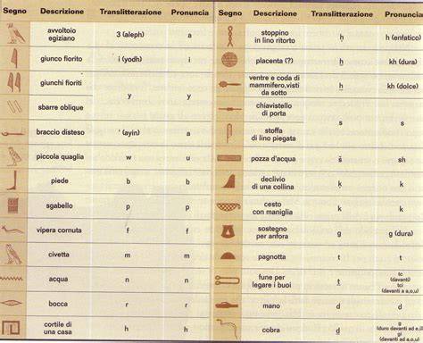 Tavola comparativa geroglifici egizi e loro significati