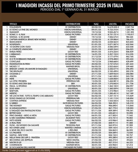 Grafico illustrativo degli incassi cinematografici in Italia nel periodo autunnale del 2020