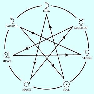 Diagramma dei due tipi di ettagramma (Cabala e Wicca)