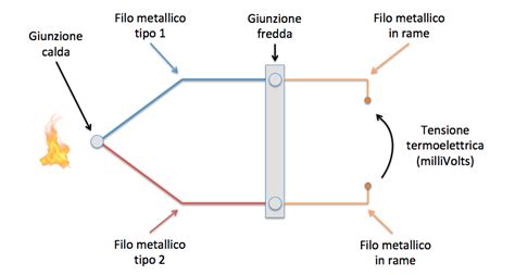 Schema di funzionamento di una termocoppia in un fornello a gas