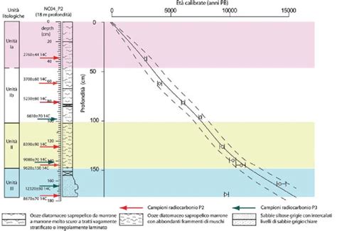 Schema comparativo delle datazioni al radiocarbonio del Volto Santo di Sansepolcro e di Lucca