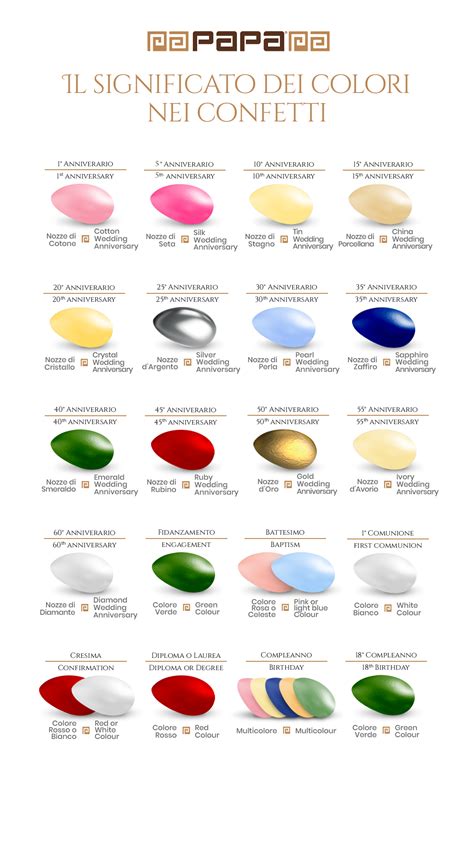 Schema dei colori dei confetti suddiviso per genere e tradizione regionale.