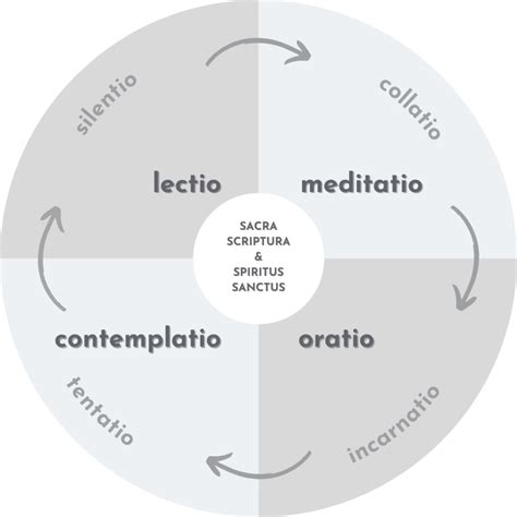 illustrazione che simboleggia i quattro momenti della Lectio Divina in armonia