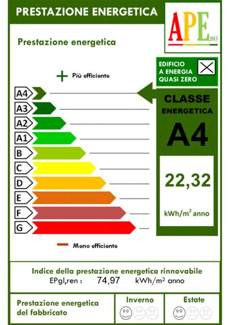 Infografica: Vantaggi delle nuove costruzioni con classe energetica A4